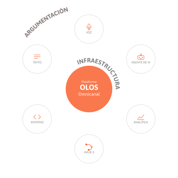 Diagrama de la plataforma Olos Omnicanal