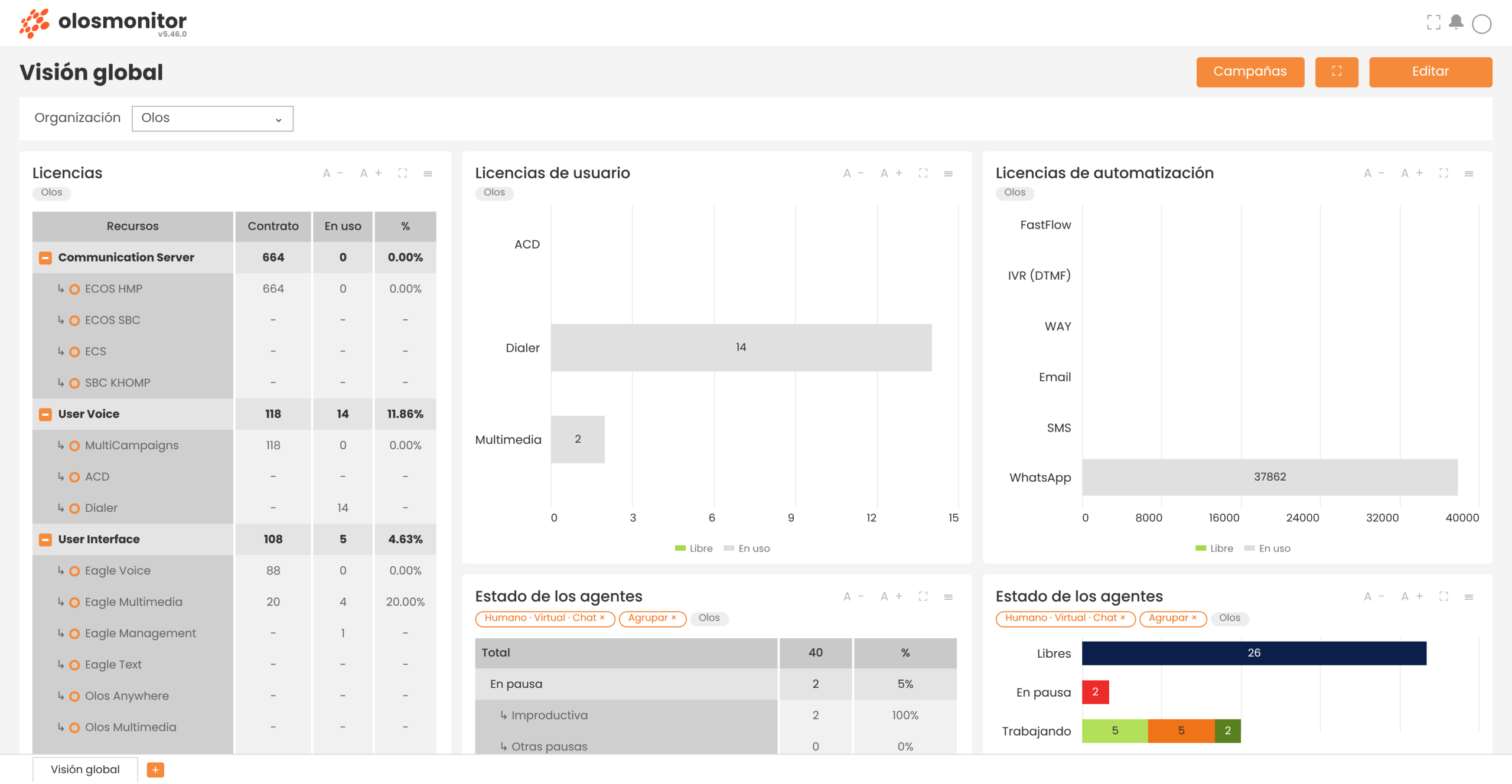 Gestión y seguimiento de las operaciones del día a día, con más previsibilidad y claridad